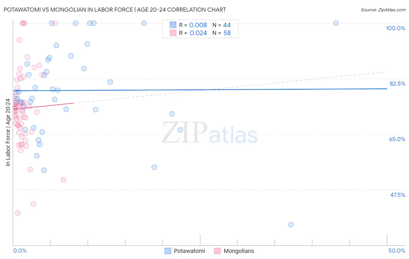Potawatomi vs Mongolian In Labor Force | Age 20-24
