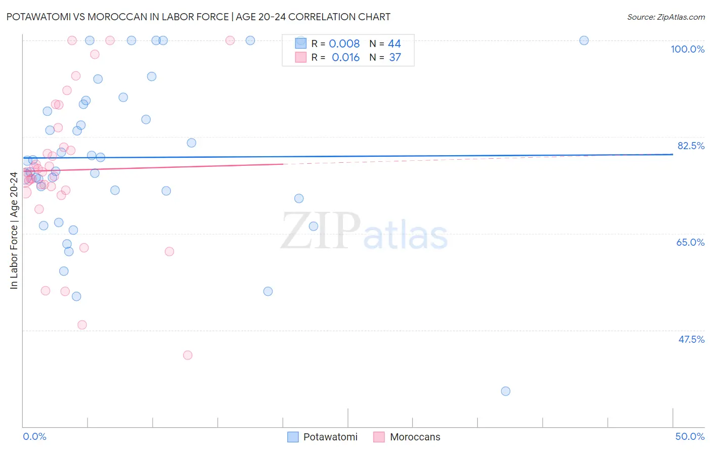 Potawatomi vs Moroccan In Labor Force | Age 20-24
