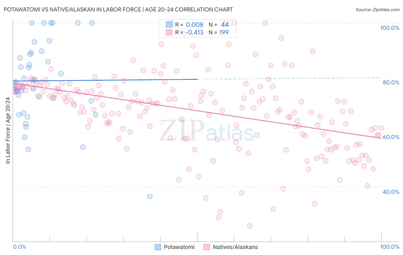 Potawatomi vs Native/Alaskan In Labor Force | Age 20-24