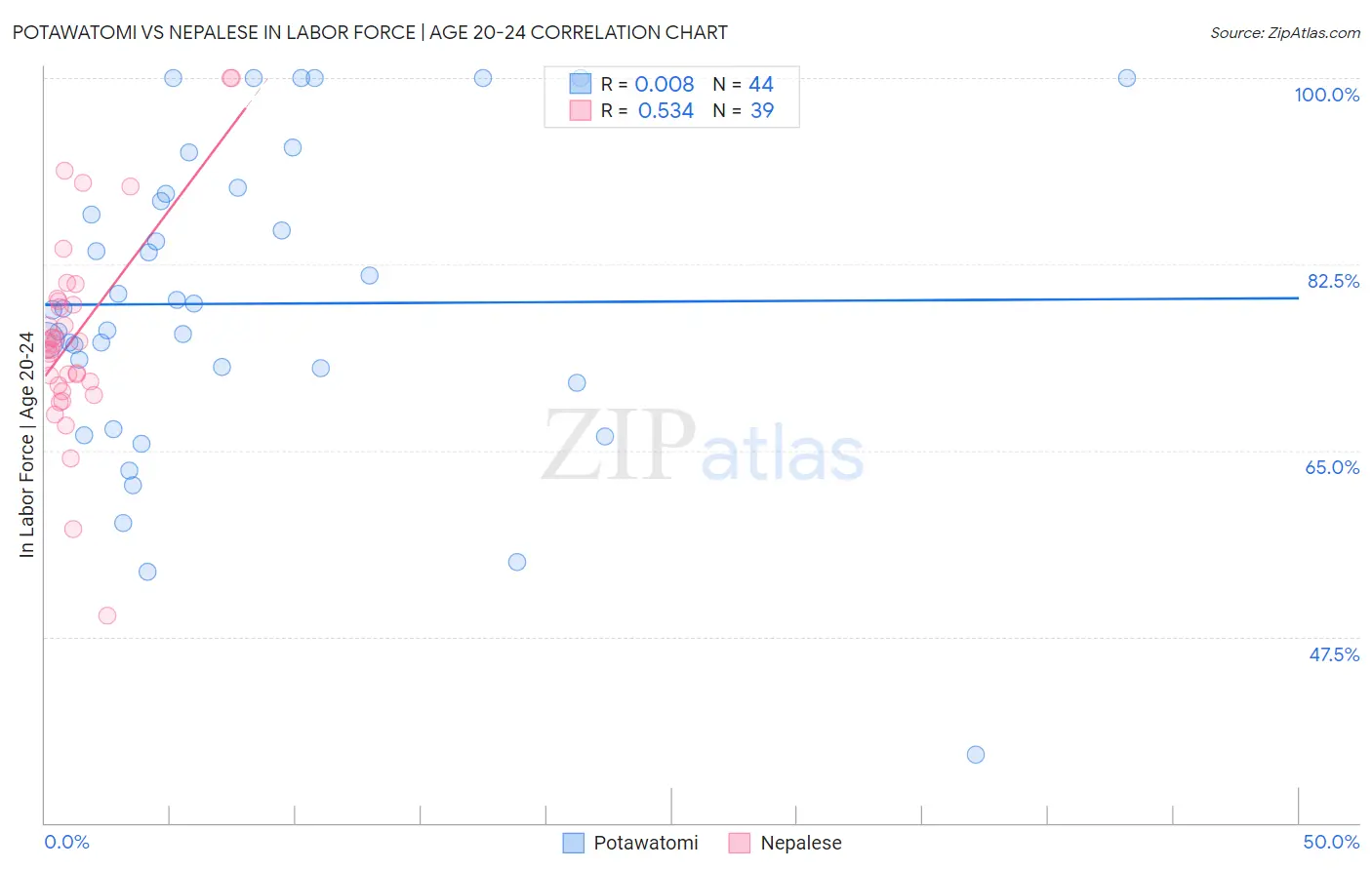 Potawatomi vs Nepalese In Labor Force | Age 20-24