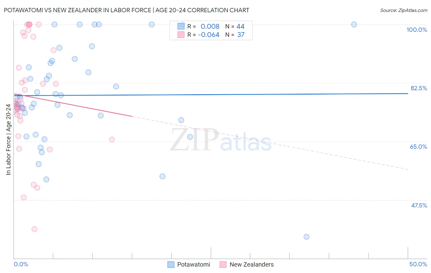 Potawatomi vs New Zealander In Labor Force | Age 20-24