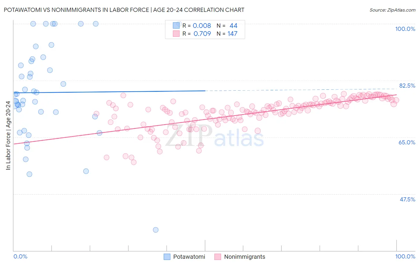 Potawatomi vs Nonimmigrants In Labor Force | Age 20-24