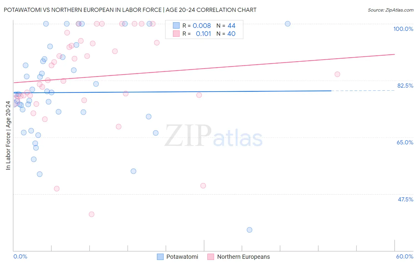 Potawatomi vs Northern European In Labor Force | Age 20-24