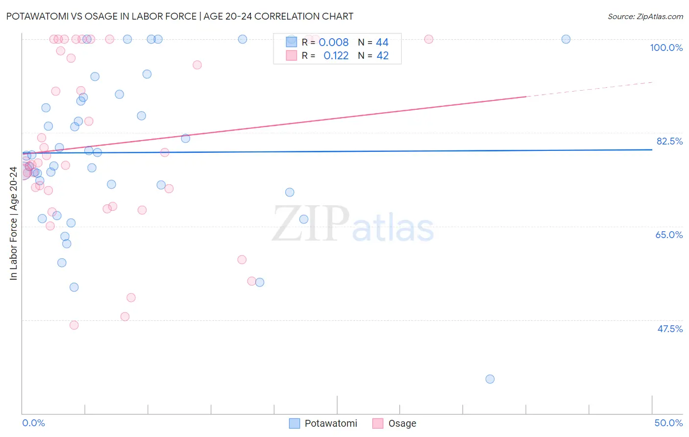 Potawatomi vs Osage In Labor Force | Age 20-24