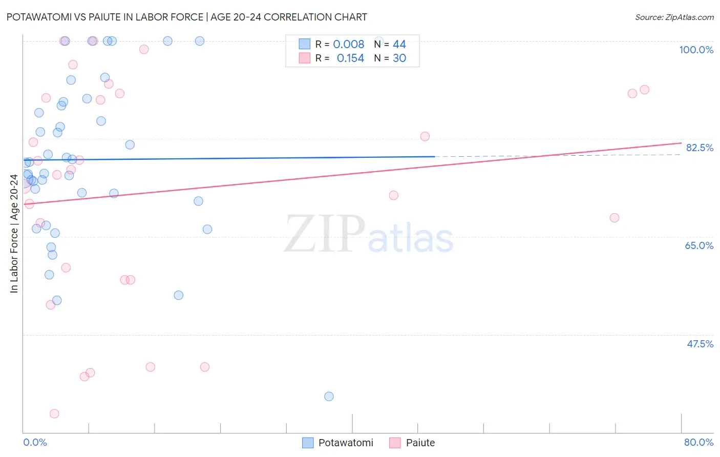 Potawatomi vs Paiute In Labor Force | Age 20-24