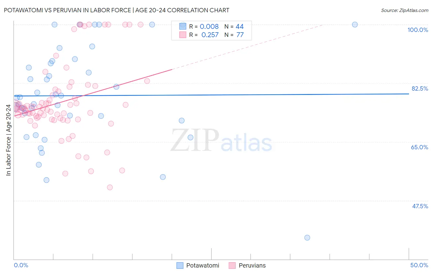 Potawatomi vs Peruvian In Labor Force | Age 20-24
