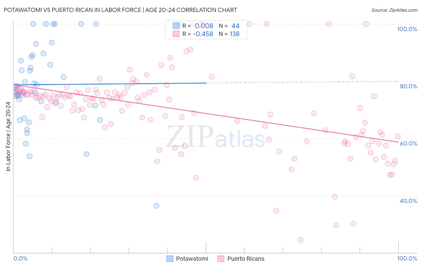 Potawatomi vs Puerto Rican In Labor Force | Age 20-24