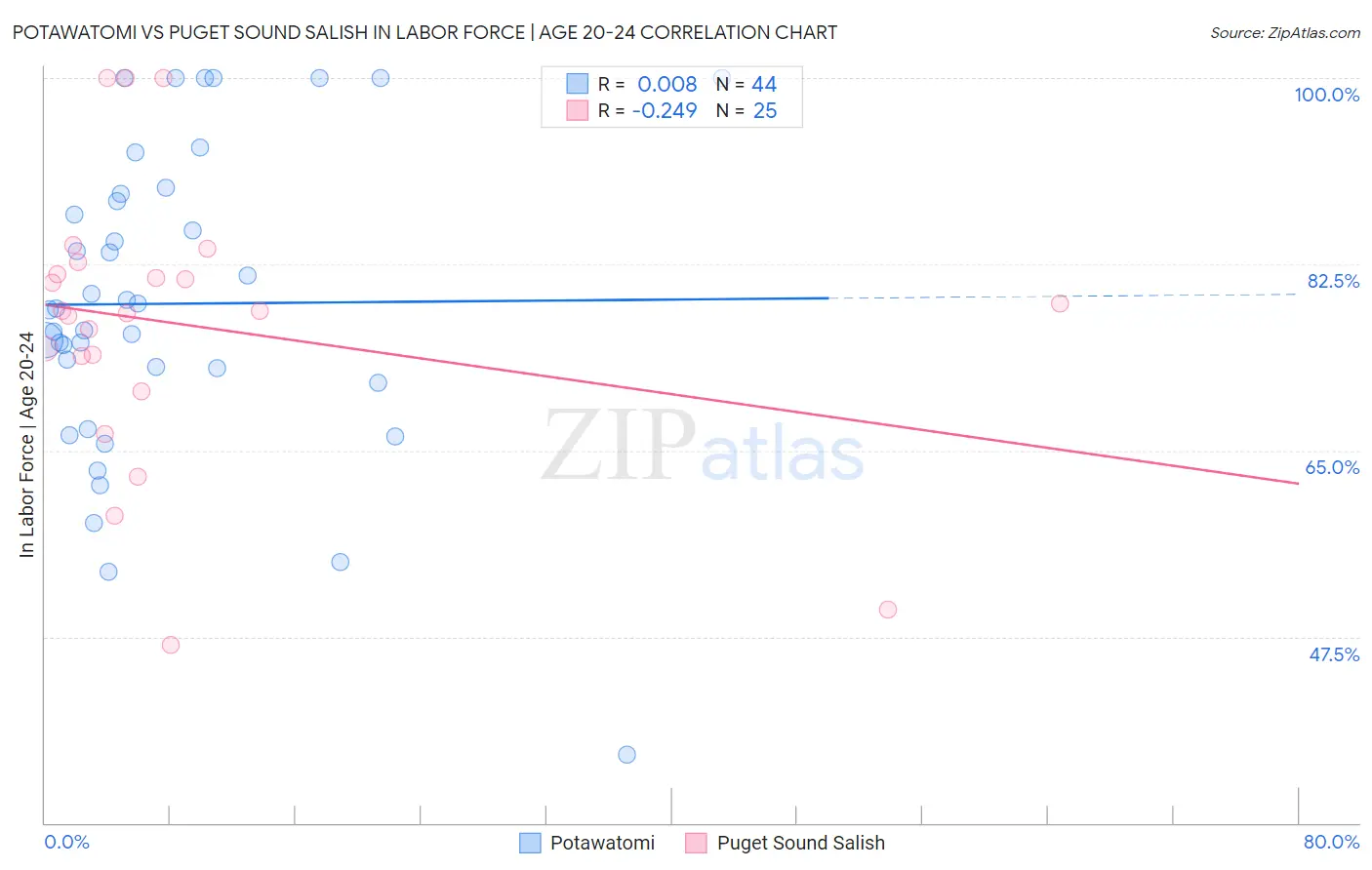 Potawatomi vs Puget Sound Salish In Labor Force | Age 20-24