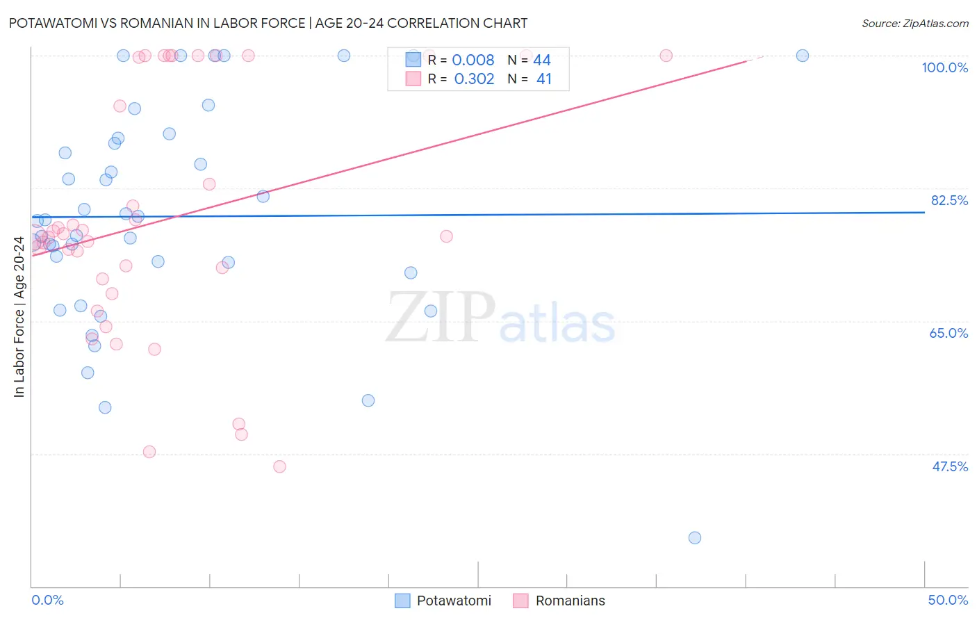 Potawatomi vs Romanian In Labor Force | Age 20-24