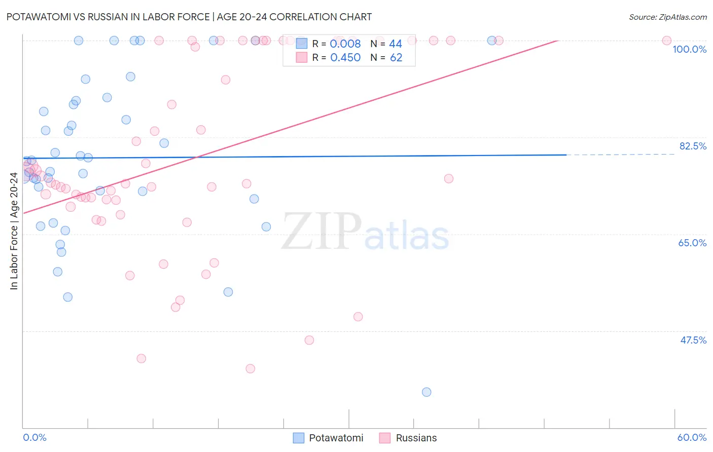 Potawatomi vs Russian In Labor Force | Age 20-24