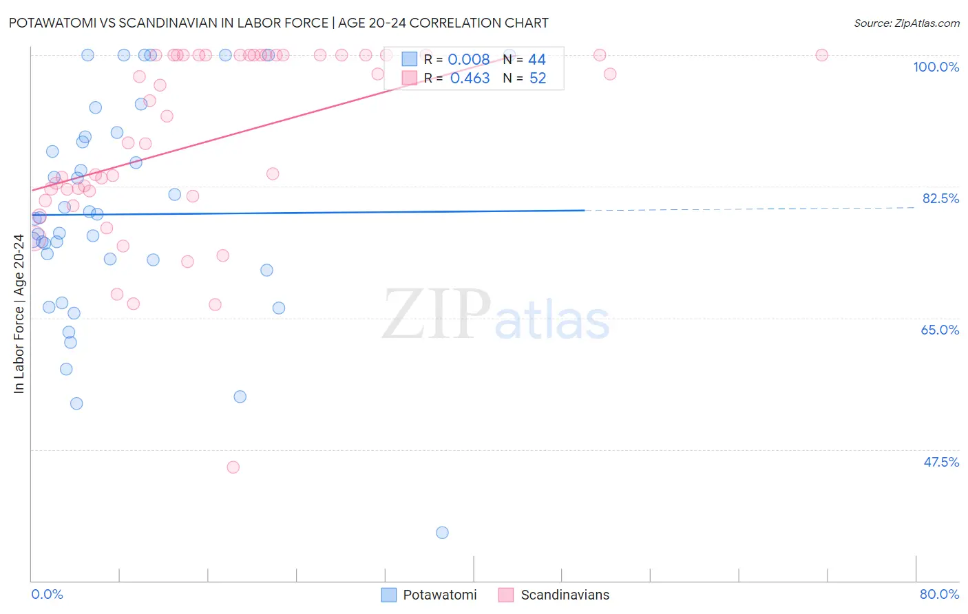 Potawatomi vs Scandinavian In Labor Force | Age 20-24