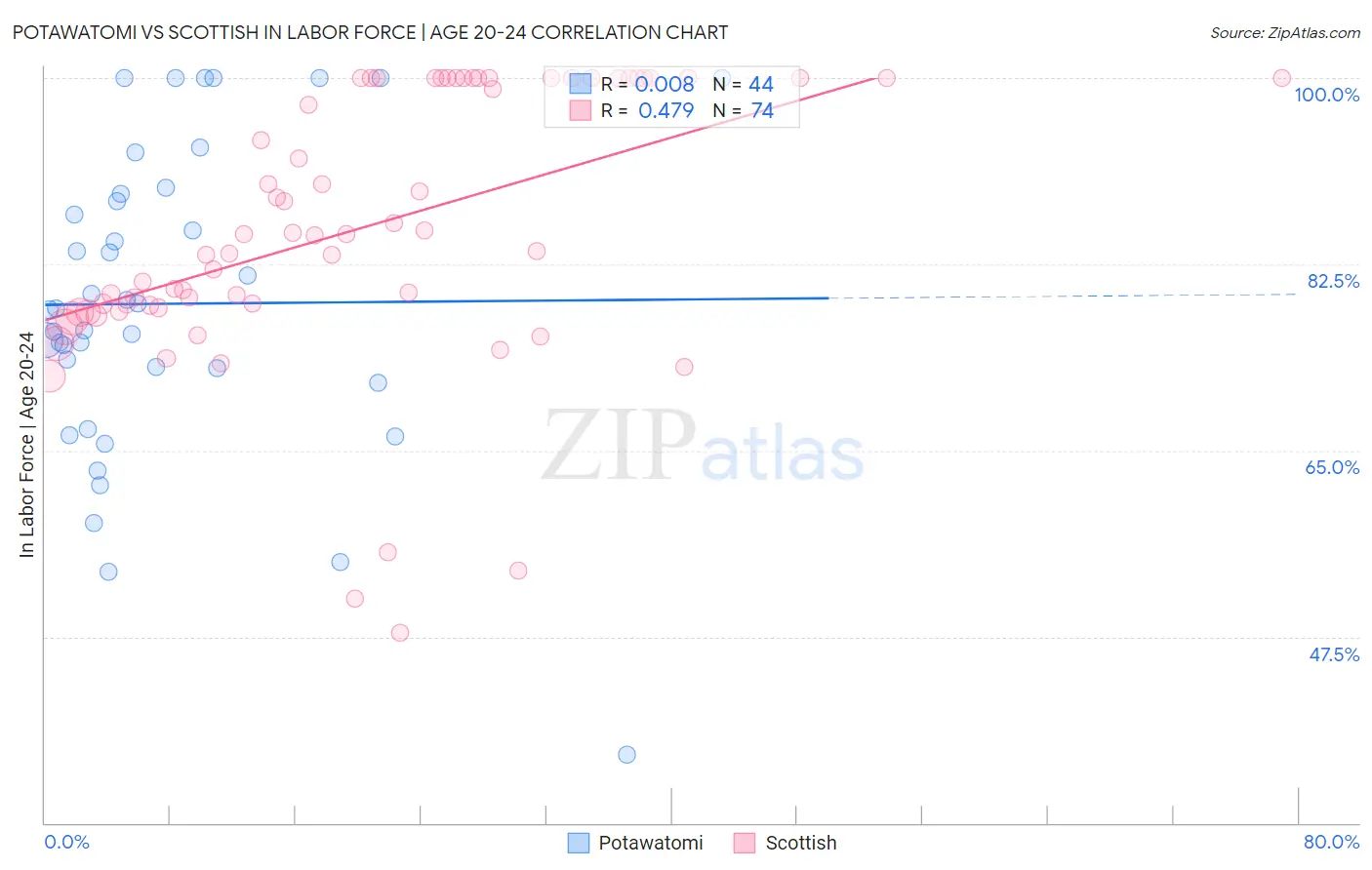 Potawatomi vs Scottish In Labor Force | Age 20-24