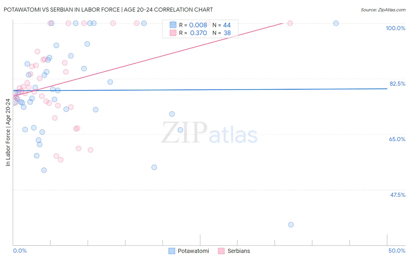 Potawatomi vs Serbian In Labor Force | Age 20-24