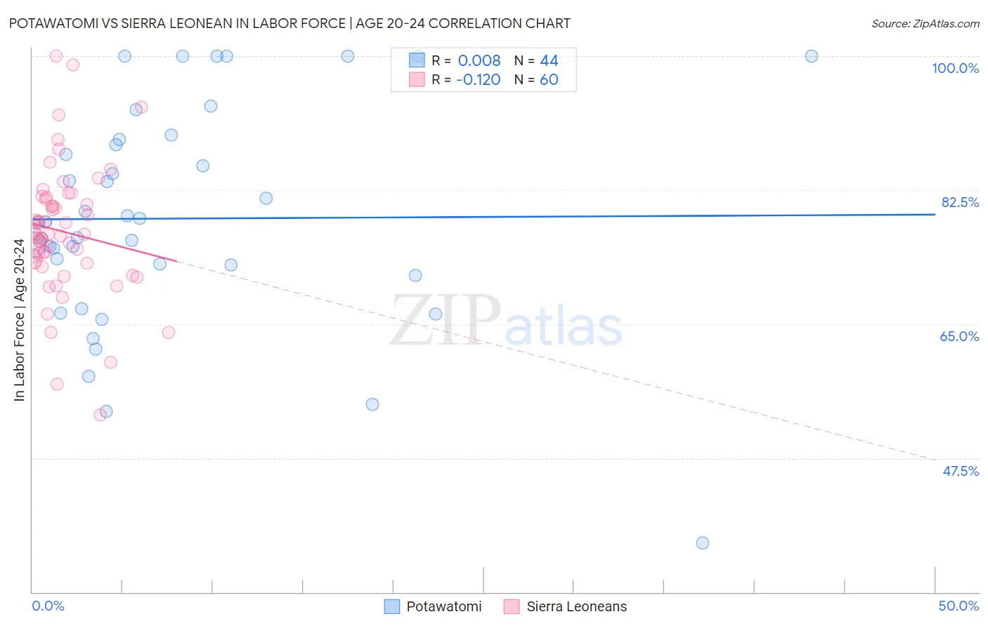 Potawatomi vs Sierra Leonean In Labor Force | Age 20-24