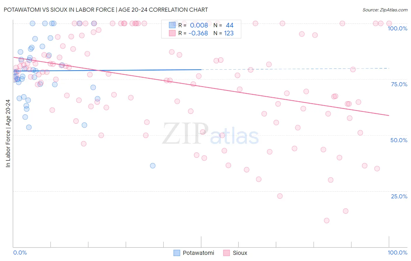 Potawatomi vs Sioux In Labor Force | Age 20-24