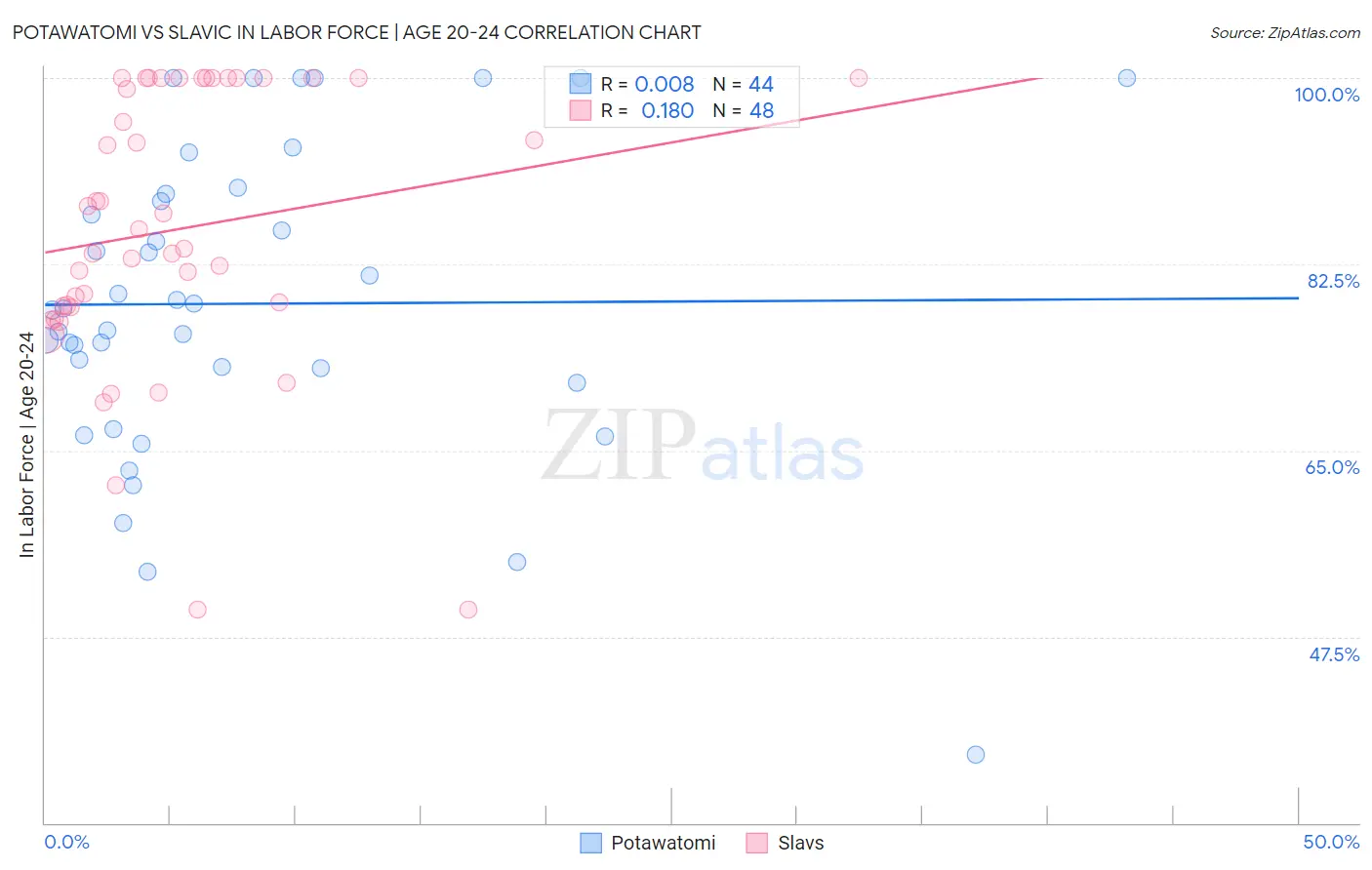 Potawatomi vs Slavic In Labor Force | Age 20-24