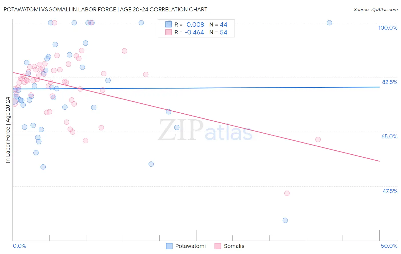 Potawatomi vs Somali In Labor Force | Age 20-24