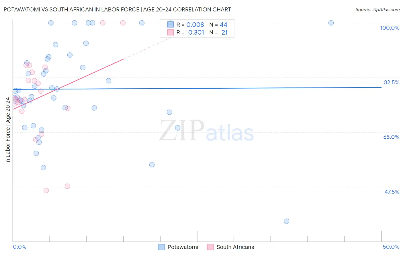 Potawatomi vs South African In Labor Force | Age 20-24