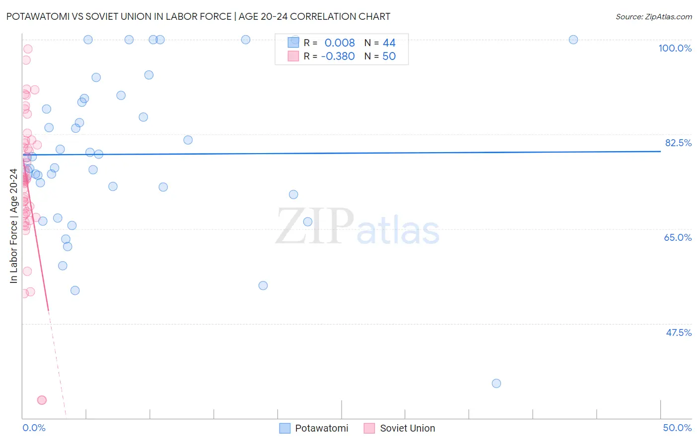 Potawatomi vs Soviet Union In Labor Force | Age 20-24