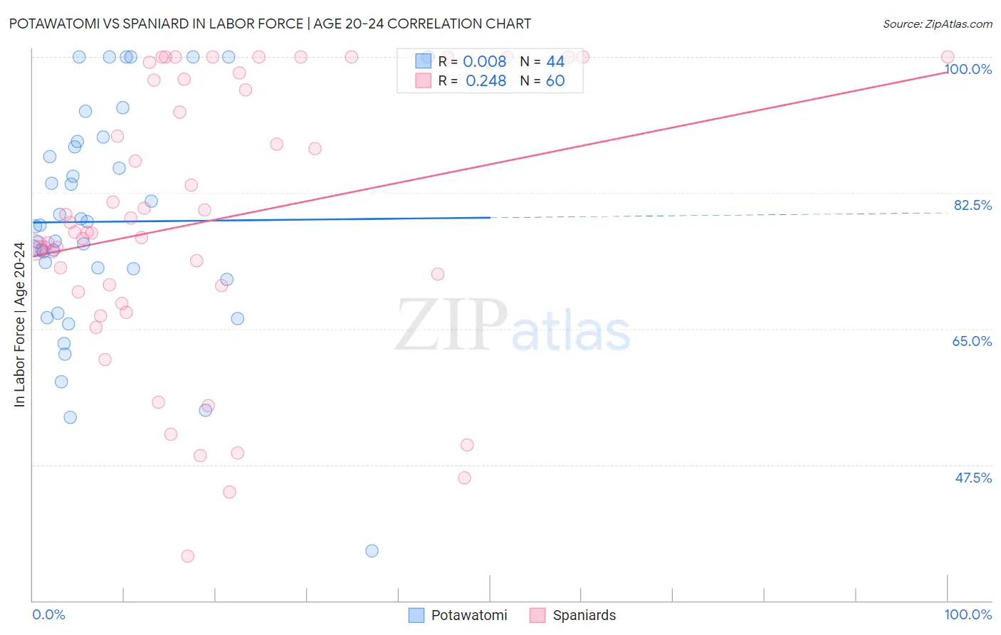 Potawatomi vs Spaniard In Labor Force | Age 20-24