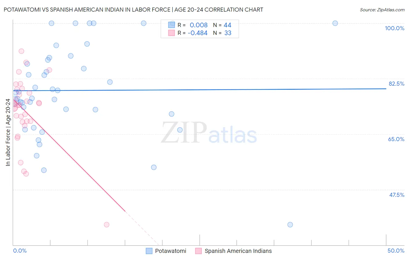 Potawatomi vs Spanish American Indian In Labor Force | Age 20-24