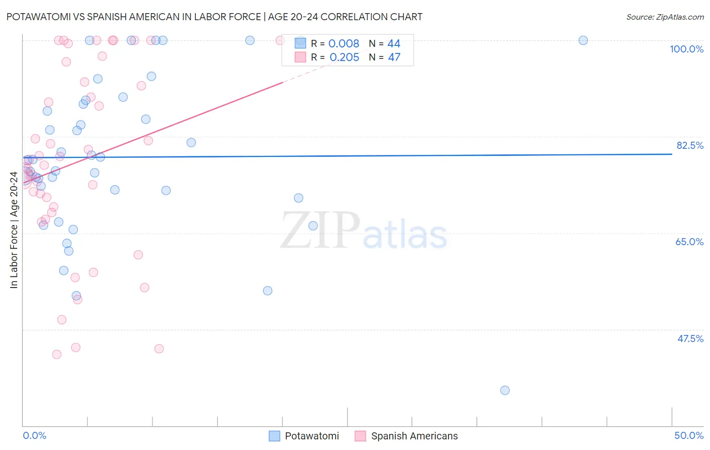 Potawatomi vs Spanish American In Labor Force | Age 20-24