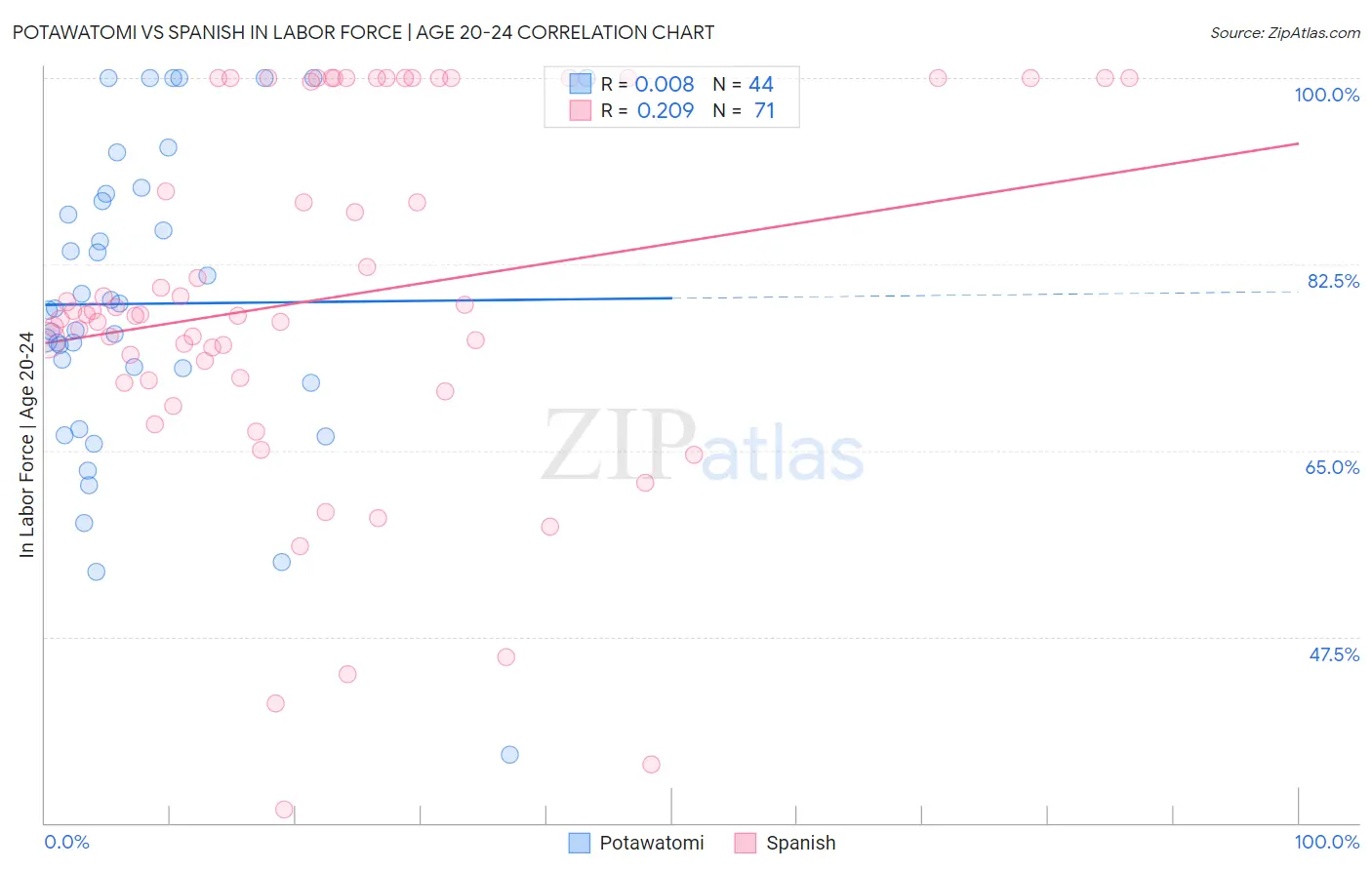 Potawatomi vs Spanish In Labor Force | Age 20-24