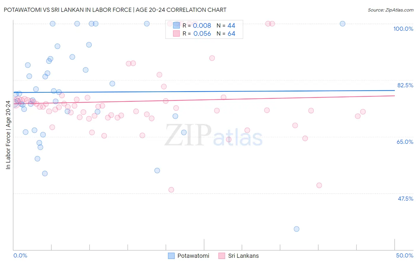 Potawatomi vs Sri Lankan In Labor Force | Age 20-24