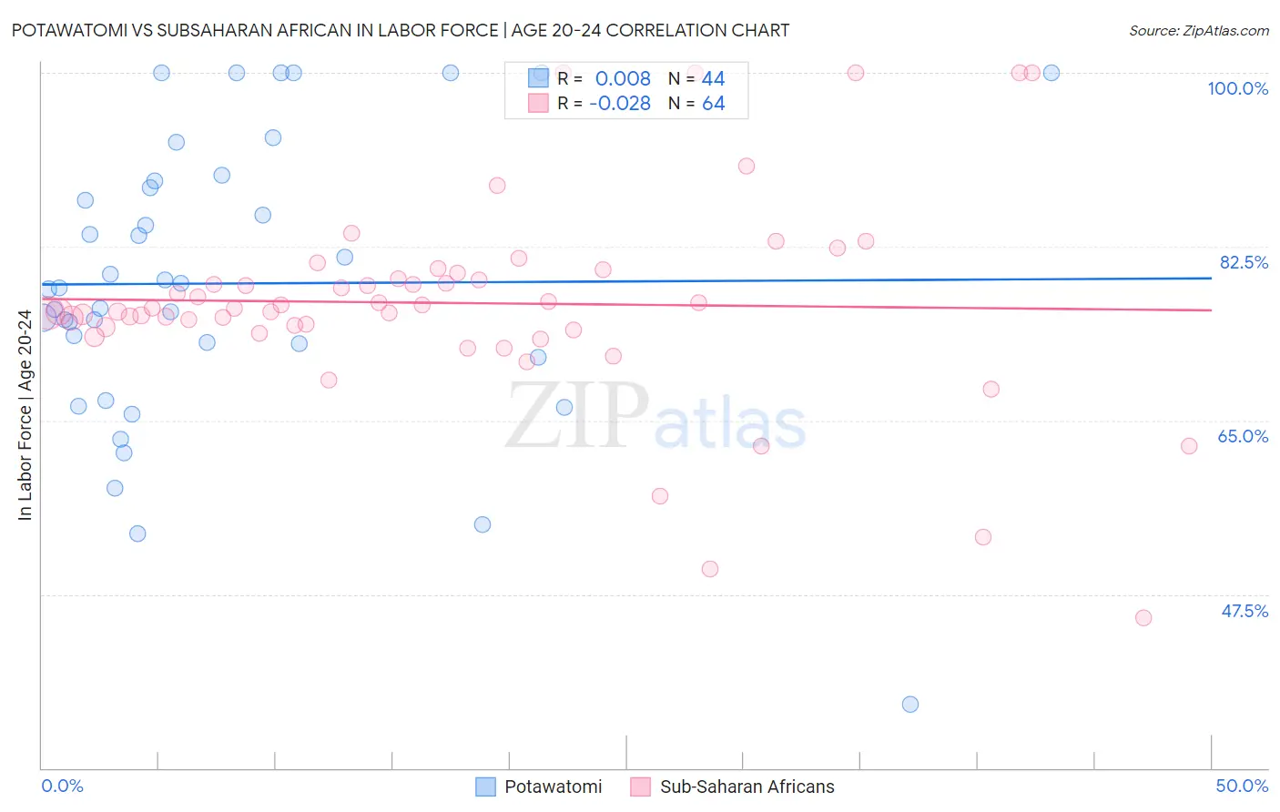 Potawatomi vs Subsaharan African In Labor Force | Age 20-24