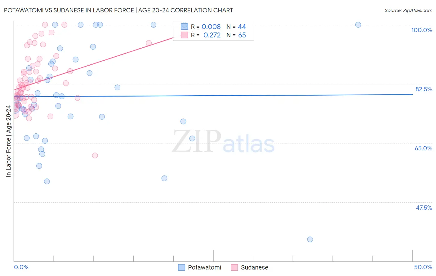 Potawatomi vs Sudanese In Labor Force | Age 20-24