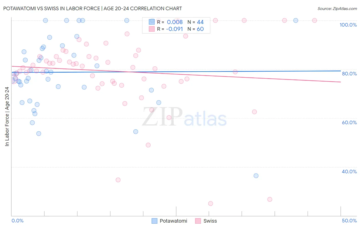 Potawatomi vs Swiss In Labor Force | Age 20-24