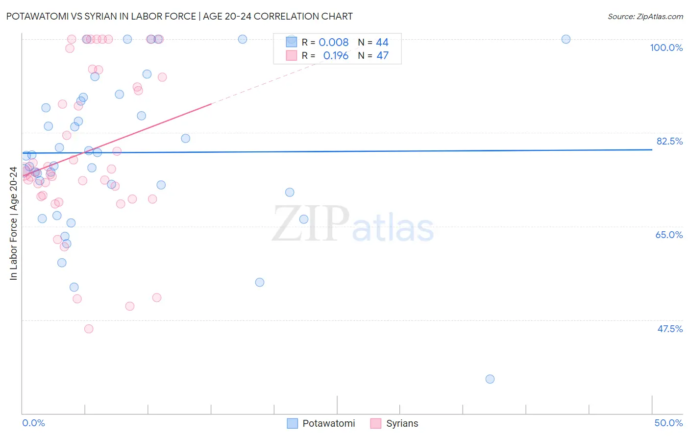 Potawatomi vs Syrian In Labor Force | Age 20-24