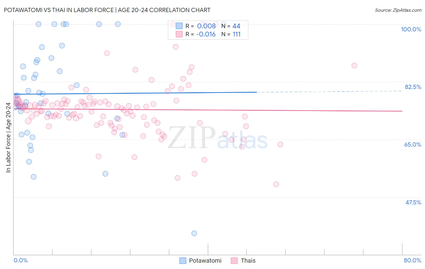 Potawatomi vs Thai In Labor Force | Age 20-24