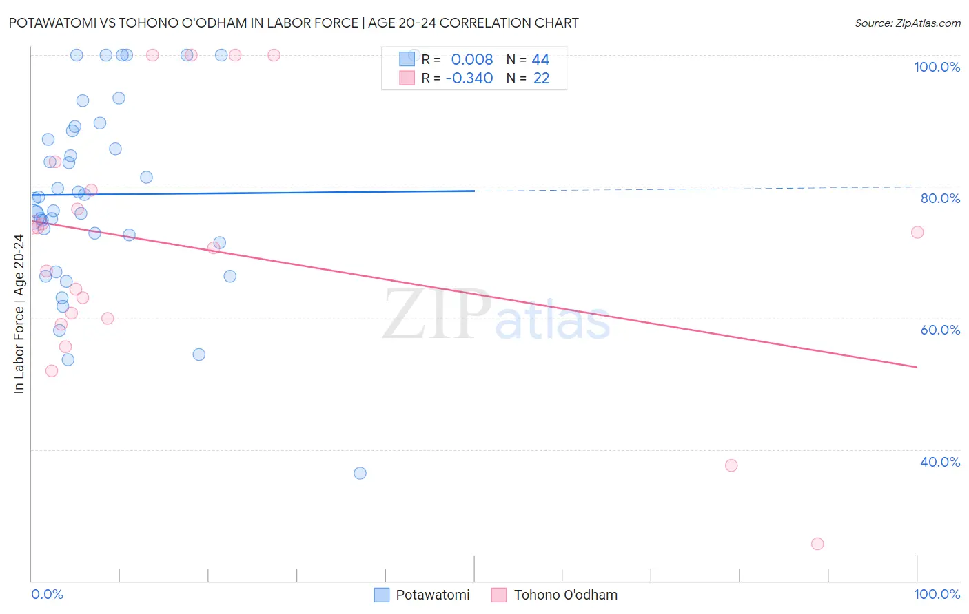 Potawatomi vs Tohono O'odham In Labor Force | Age 20-24