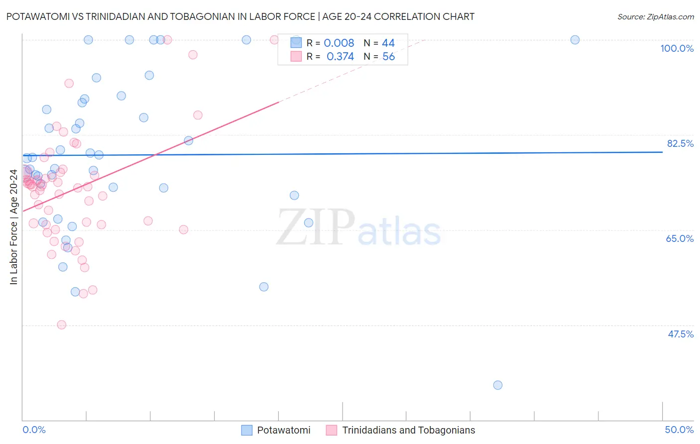 Potawatomi vs Trinidadian and Tobagonian In Labor Force | Age 20-24