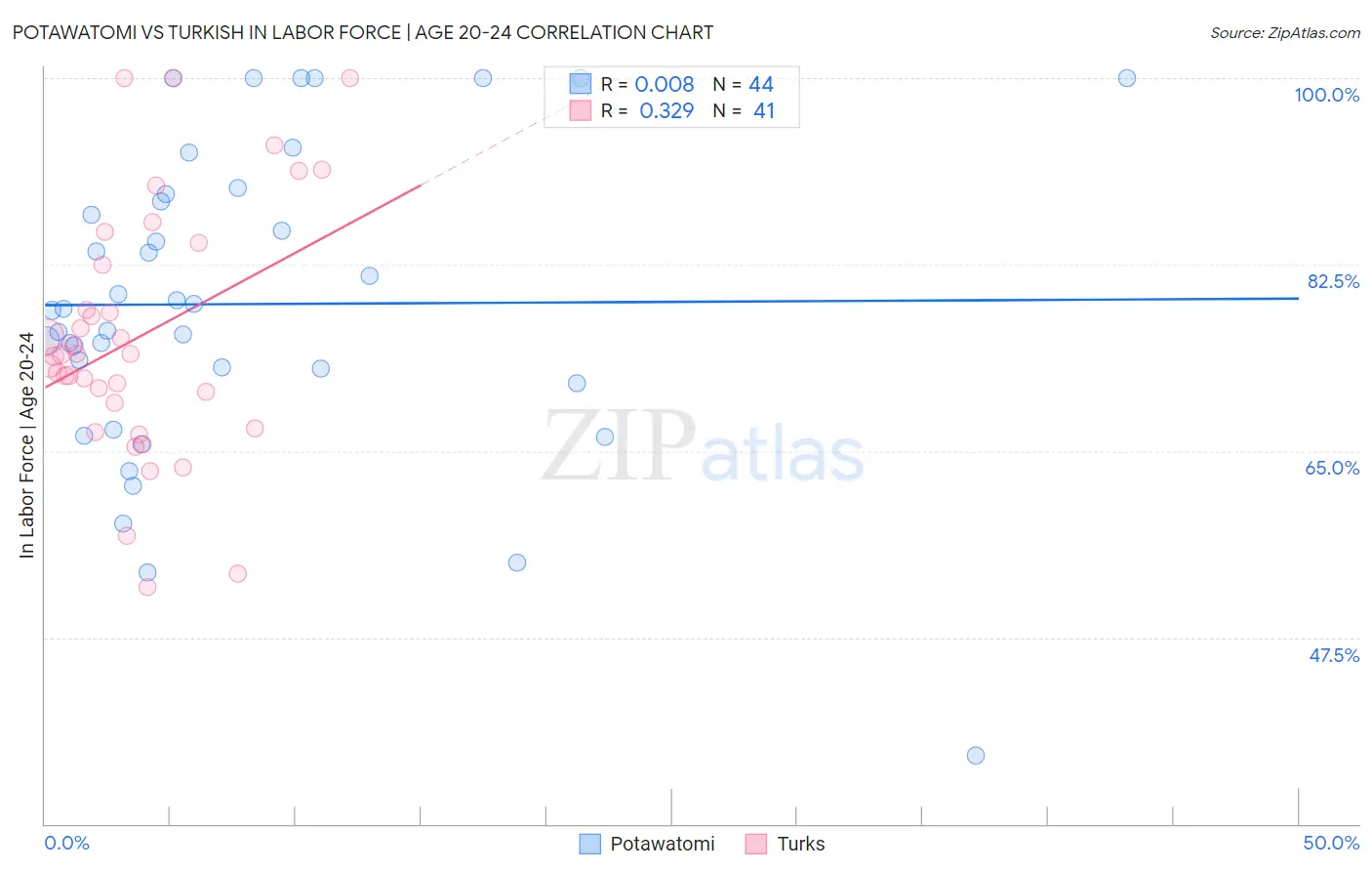Potawatomi vs Turkish In Labor Force | Age 20-24