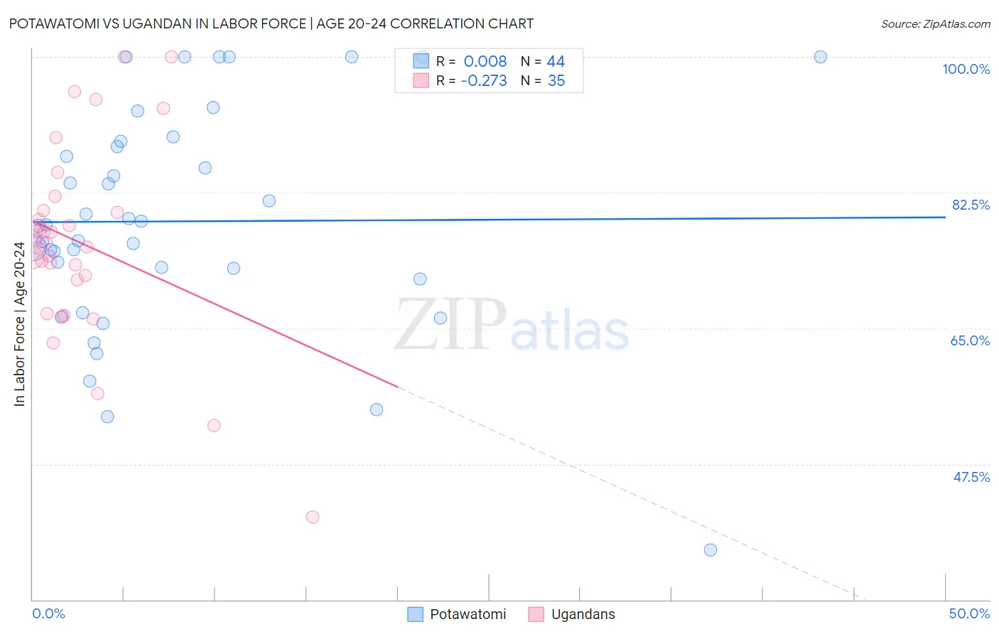 Potawatomi vs Ugandan In Labor Force | Age 20-24