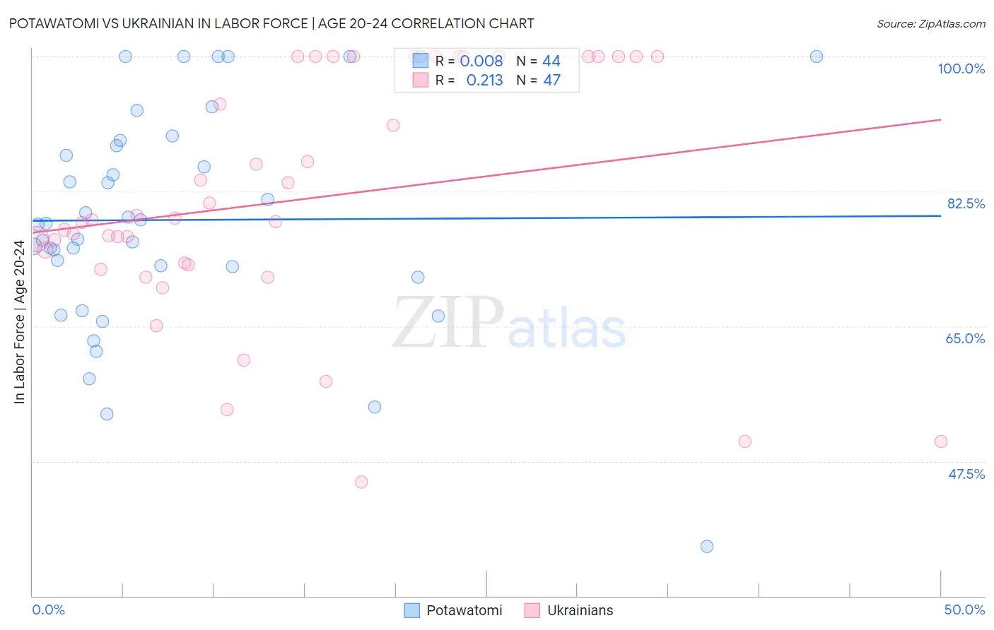 Potawatomi vs Ukrainian In Labor Force | Age 20-24
