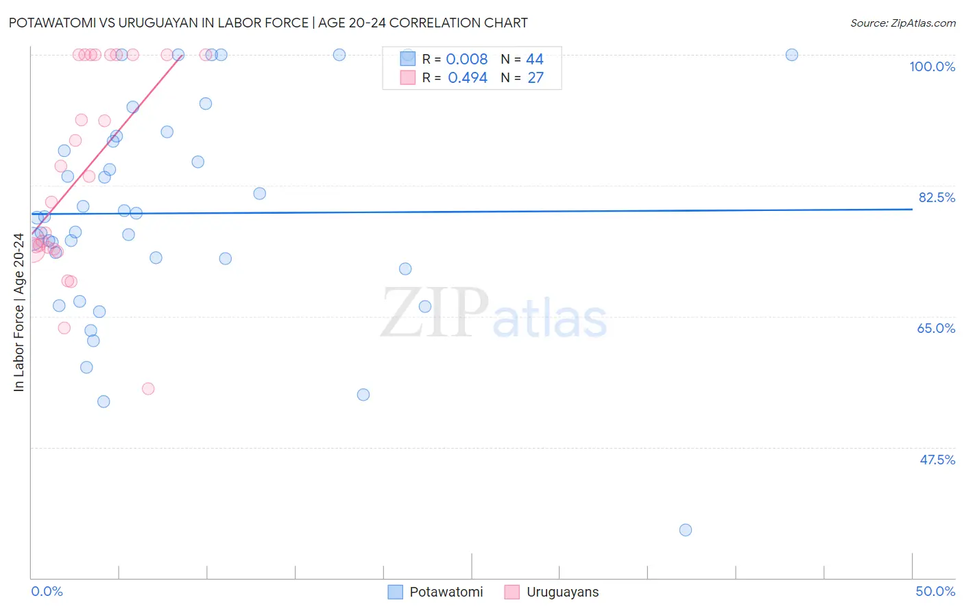 Potawatomi vs Uruguayan In Labor Force | Age 20-24