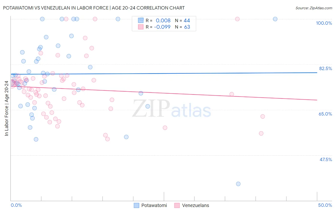 Potawatomi vs Venezuelan In Labor Force | Age 20-24