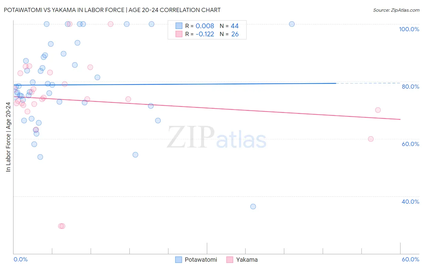 Potawatomi vs Yakama In Labor Force | Age 20-24