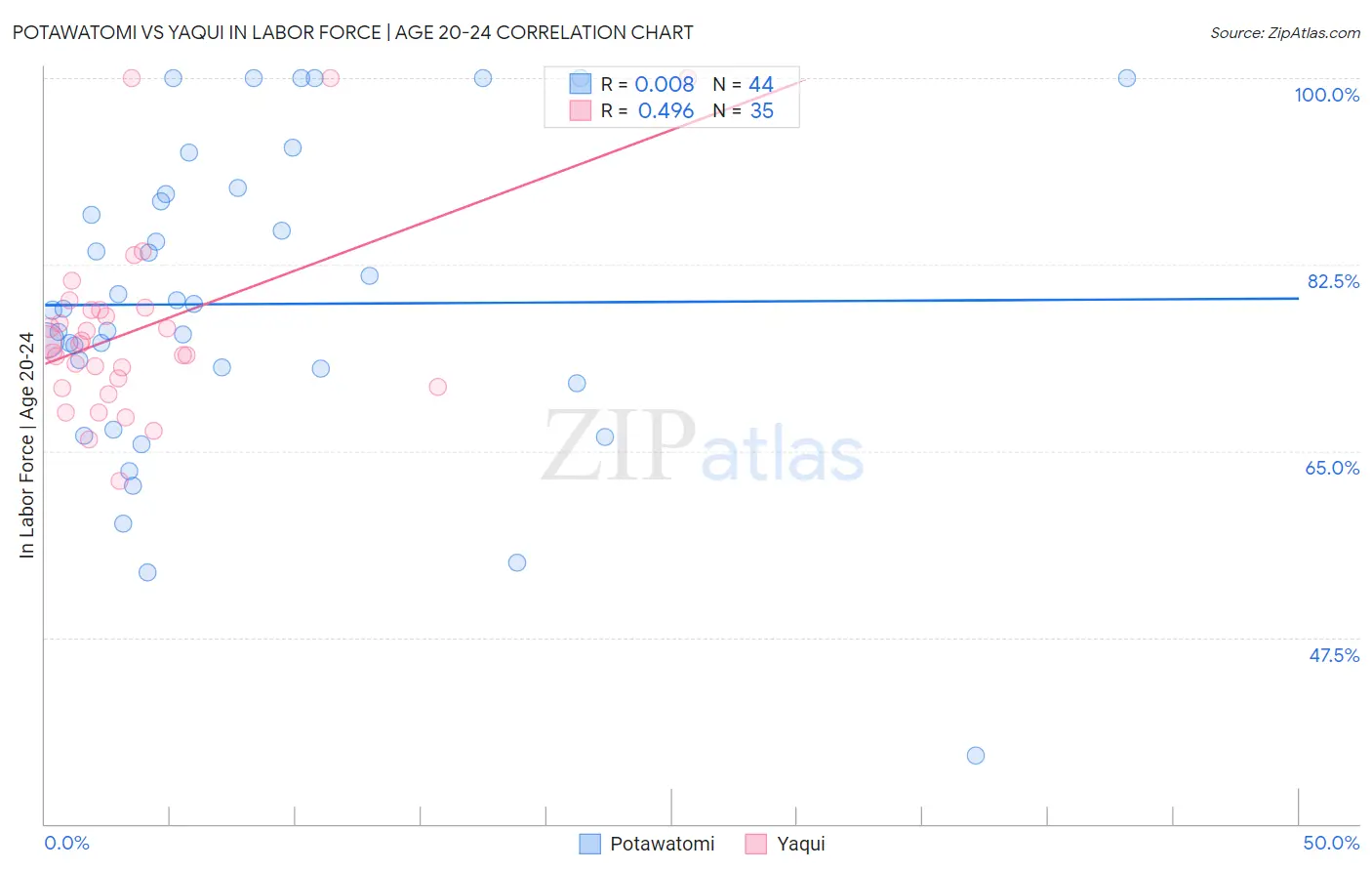 Potawatomi vs Yaqui In Labor Force | Age 20-24