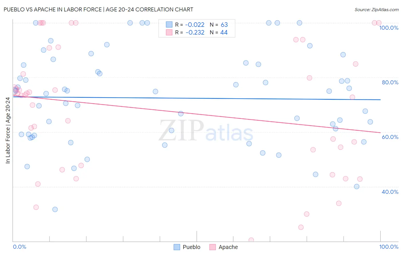 Pueblo vs Apache In Labor Force | Age 20-24