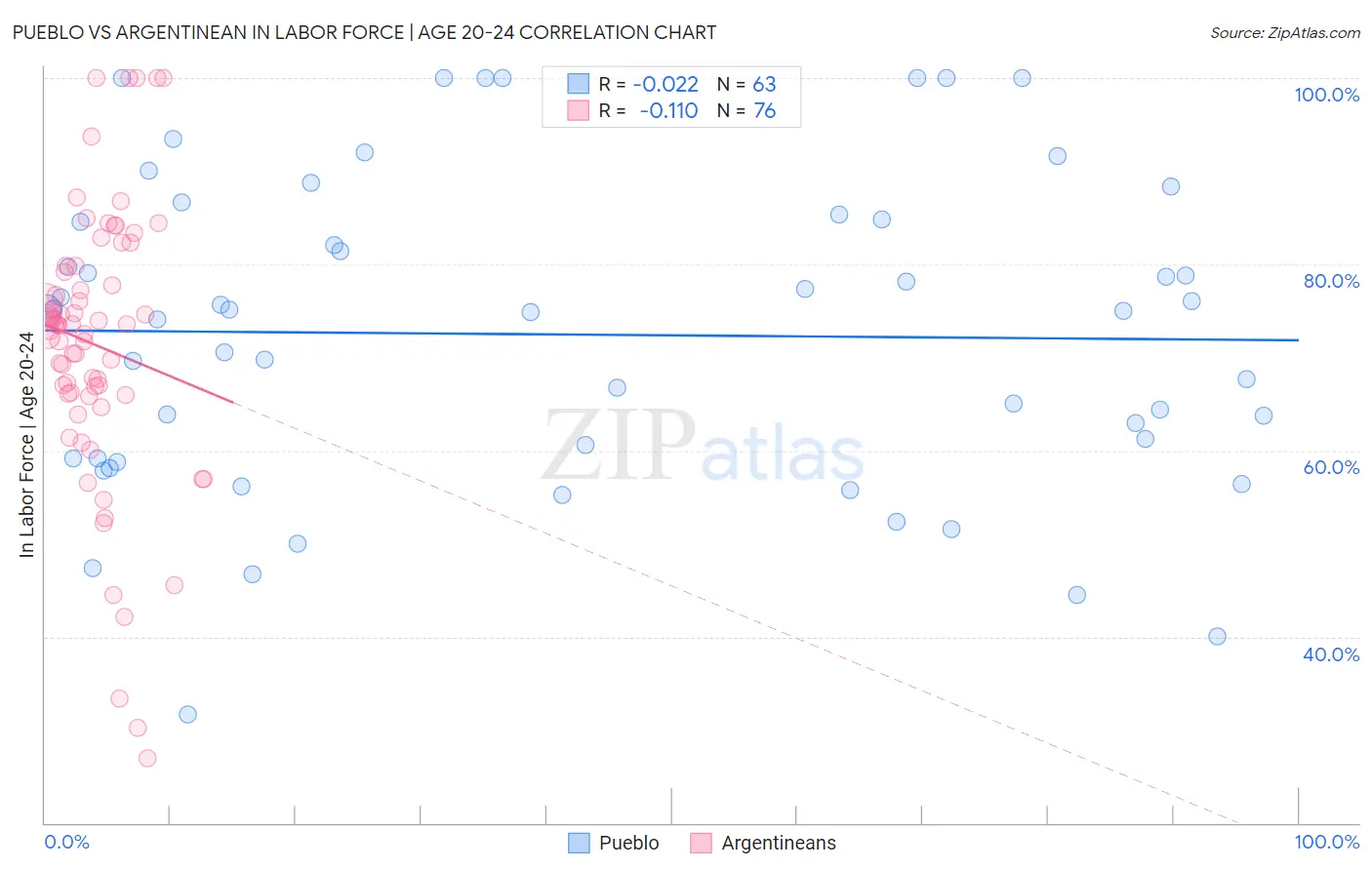 Pueblo vs Argentinean In Labor Force | Age 20-24