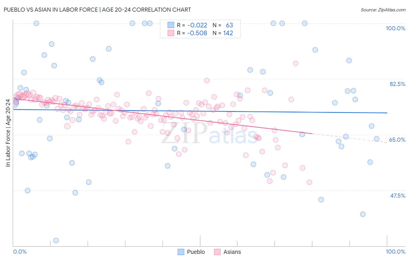 Pueblo vs Asian In Labor Force | Age 20-24