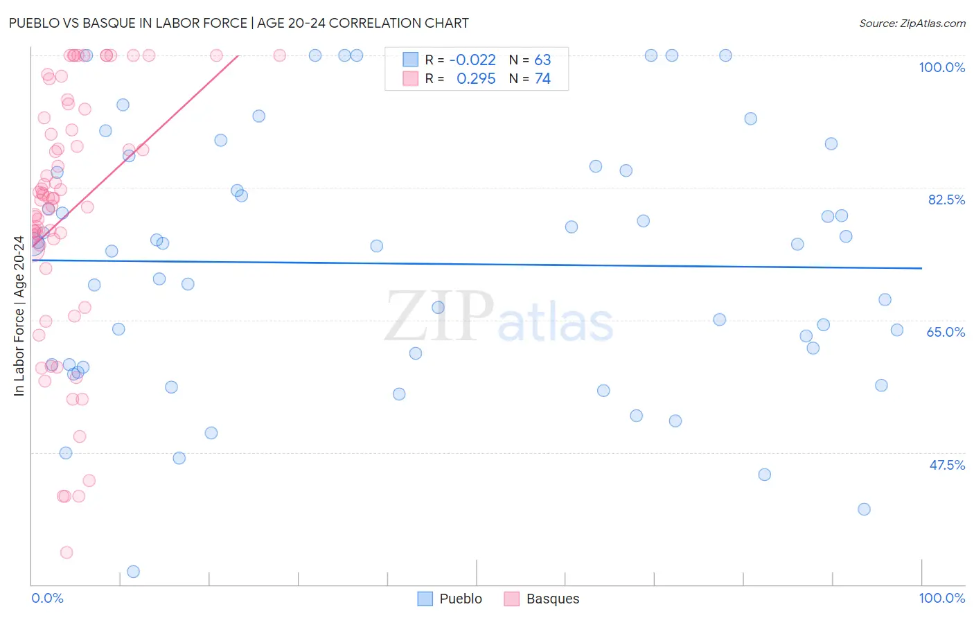 Pueblo vs Basque In Labor Force | Age 20-24