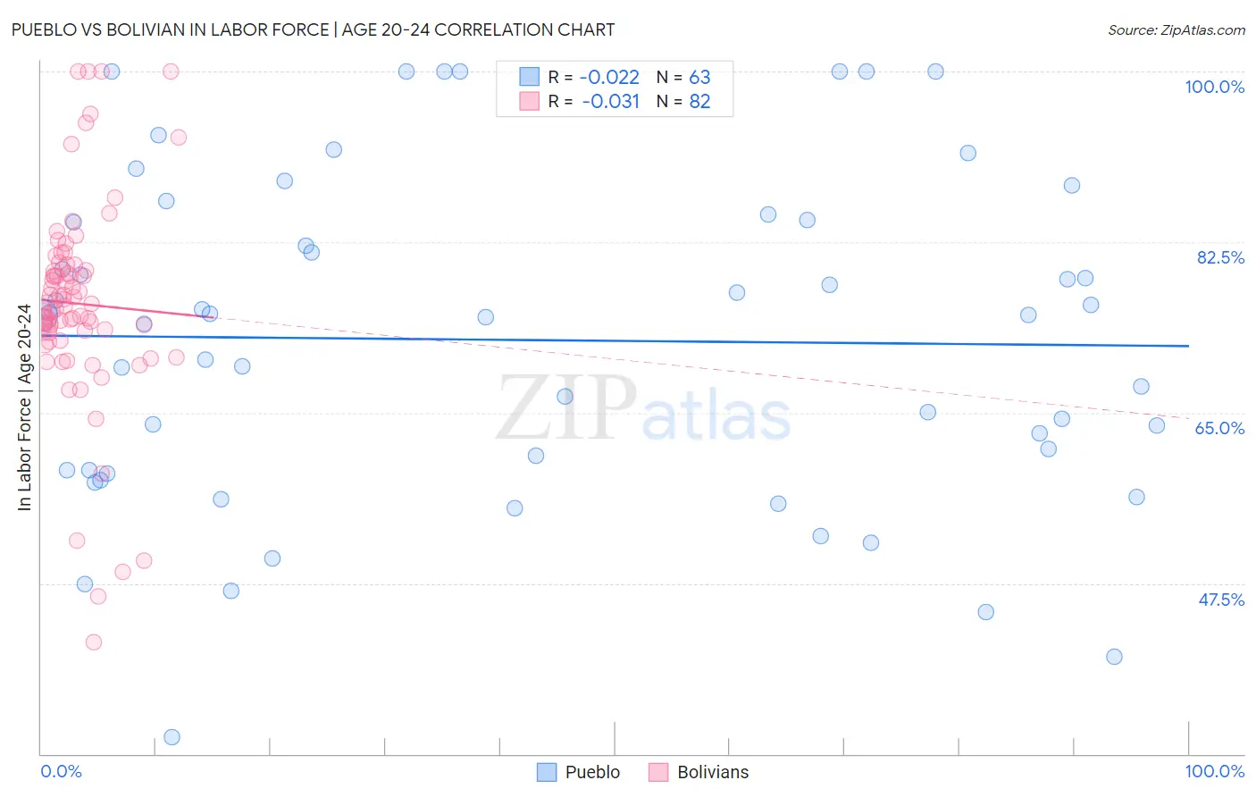 Pueblo vs Bolivian In Labor Force | Age 20-24