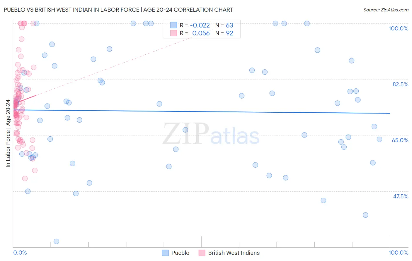 Pueblo vs British West Indian In Labor Force | Age 20-24