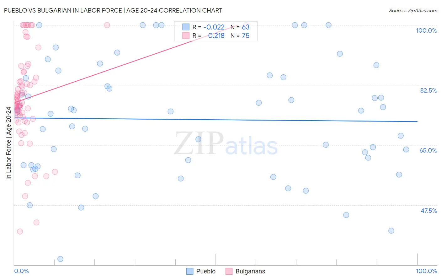 Pueblo vs Bulgarian In Labor Force | Age 20-24