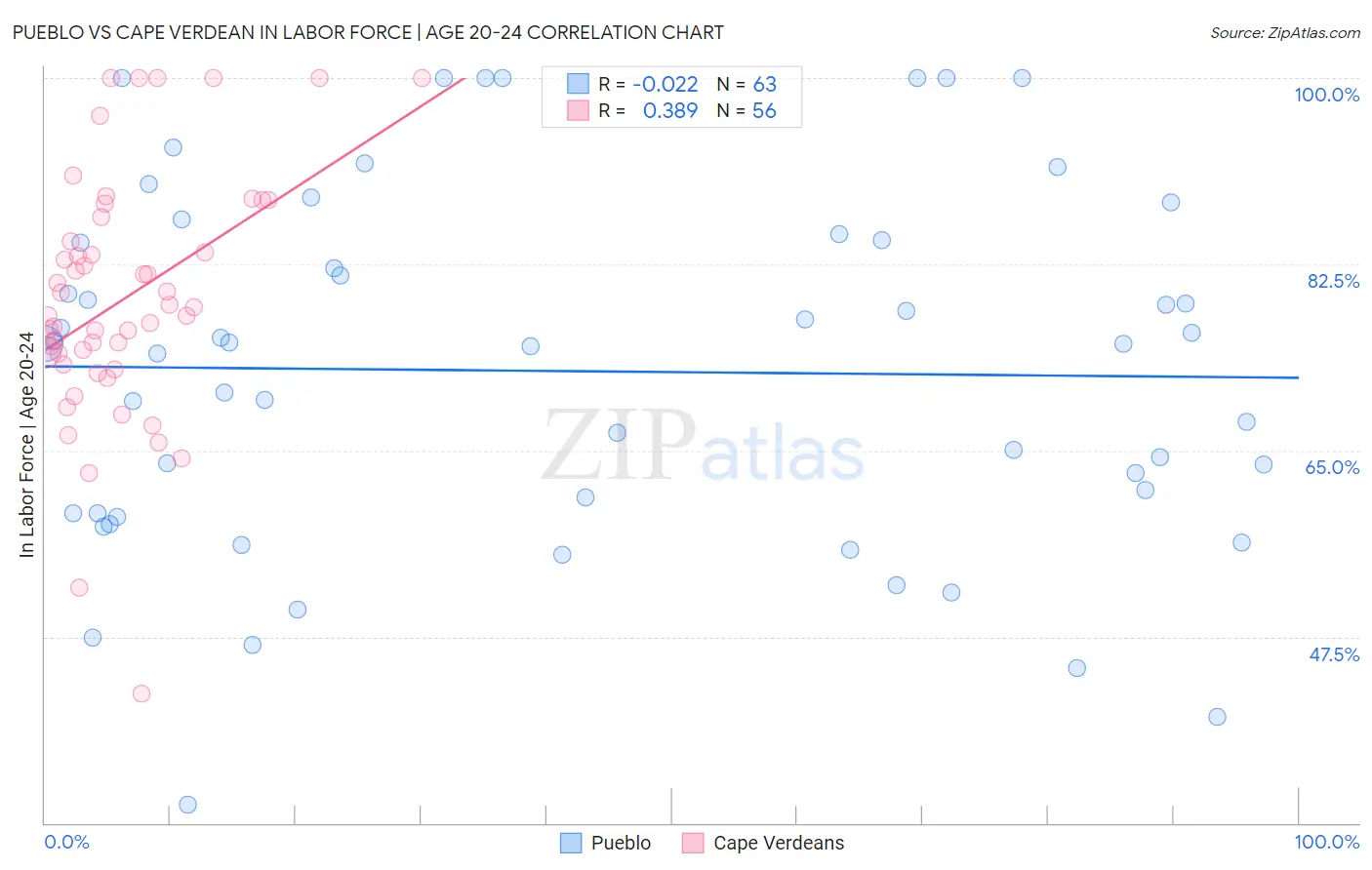 Pueblo vs Cape Verdean In Labor Force | Age 20-24